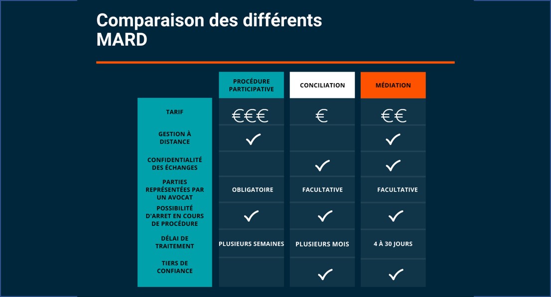 3 modes alternatifs de règlement des différends (MARD)